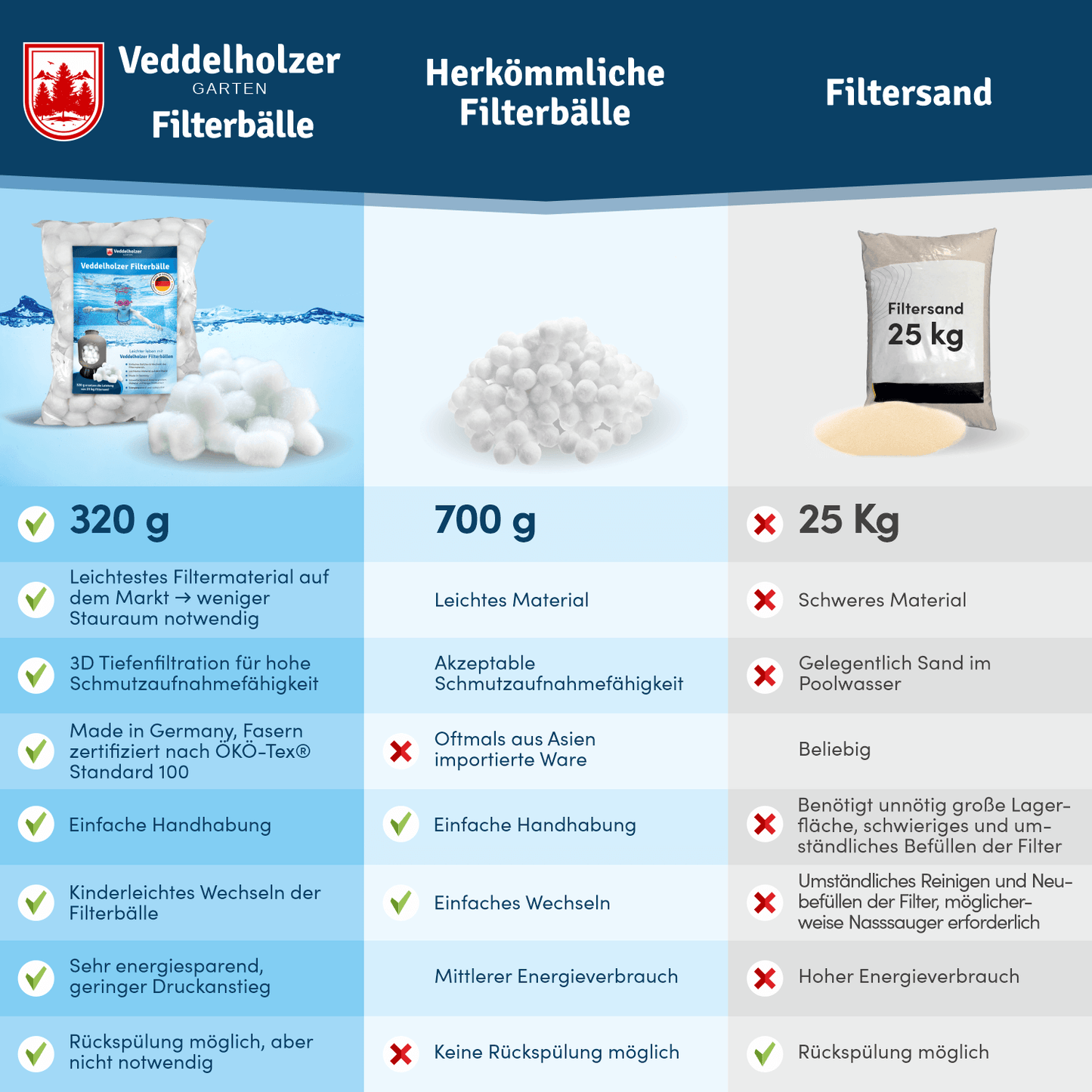 Veddelholzer Poolfilterbälle – Ersatz für Filtersand in Sandfilteranlagen