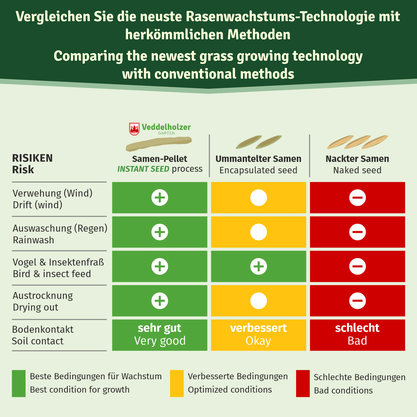 Veddelholzer Lawn Pellets Regeneration